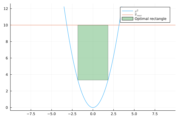 The optimal rectangle plotted