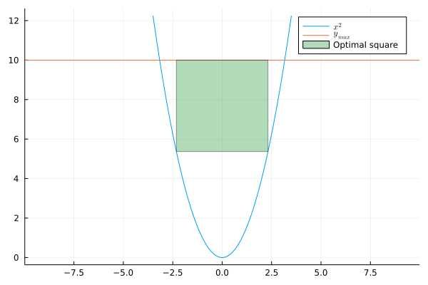 The optimal square plotted