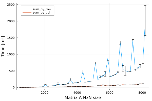 Summing over rows vs columns benchmark